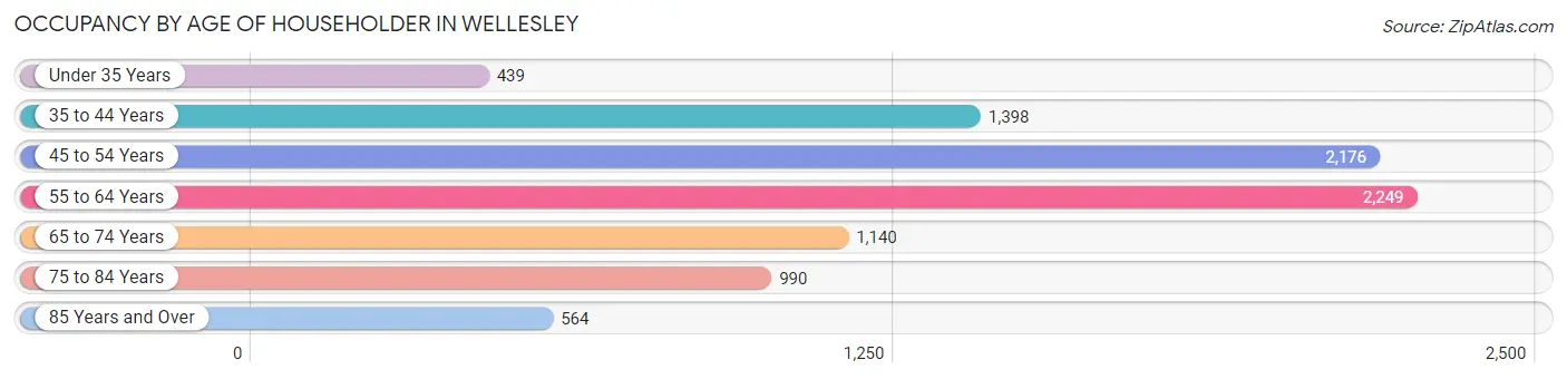 Occupancy by Age of Householder in Wellesley