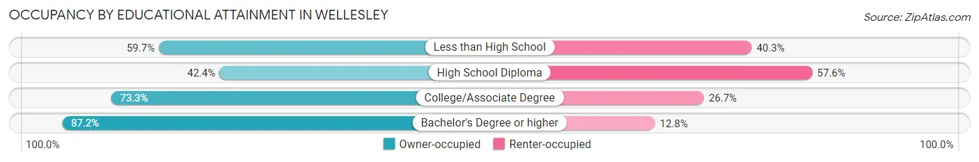 Occupancy by Educational Attainment in Wellesley