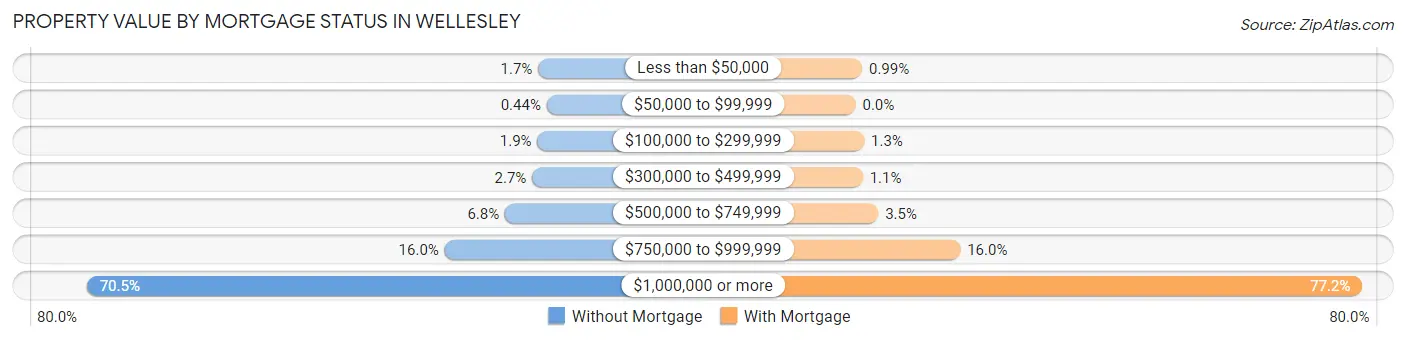 Property Value by Mortgage Status in Wellesley