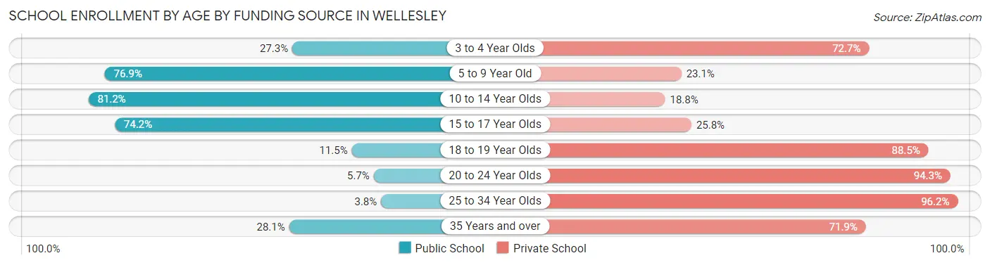 School Enrollment by Age by Funding Source in Wellesley