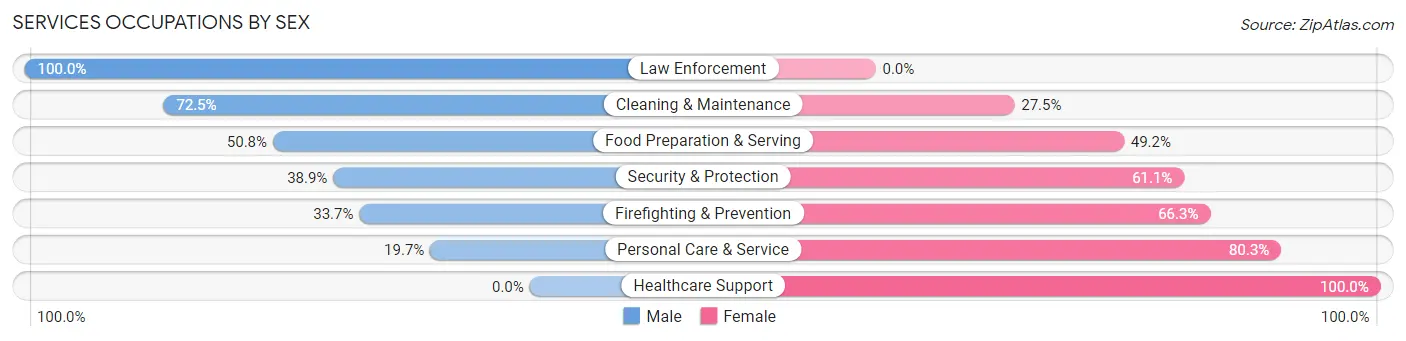 Services Occupations by Sex in Wellesley