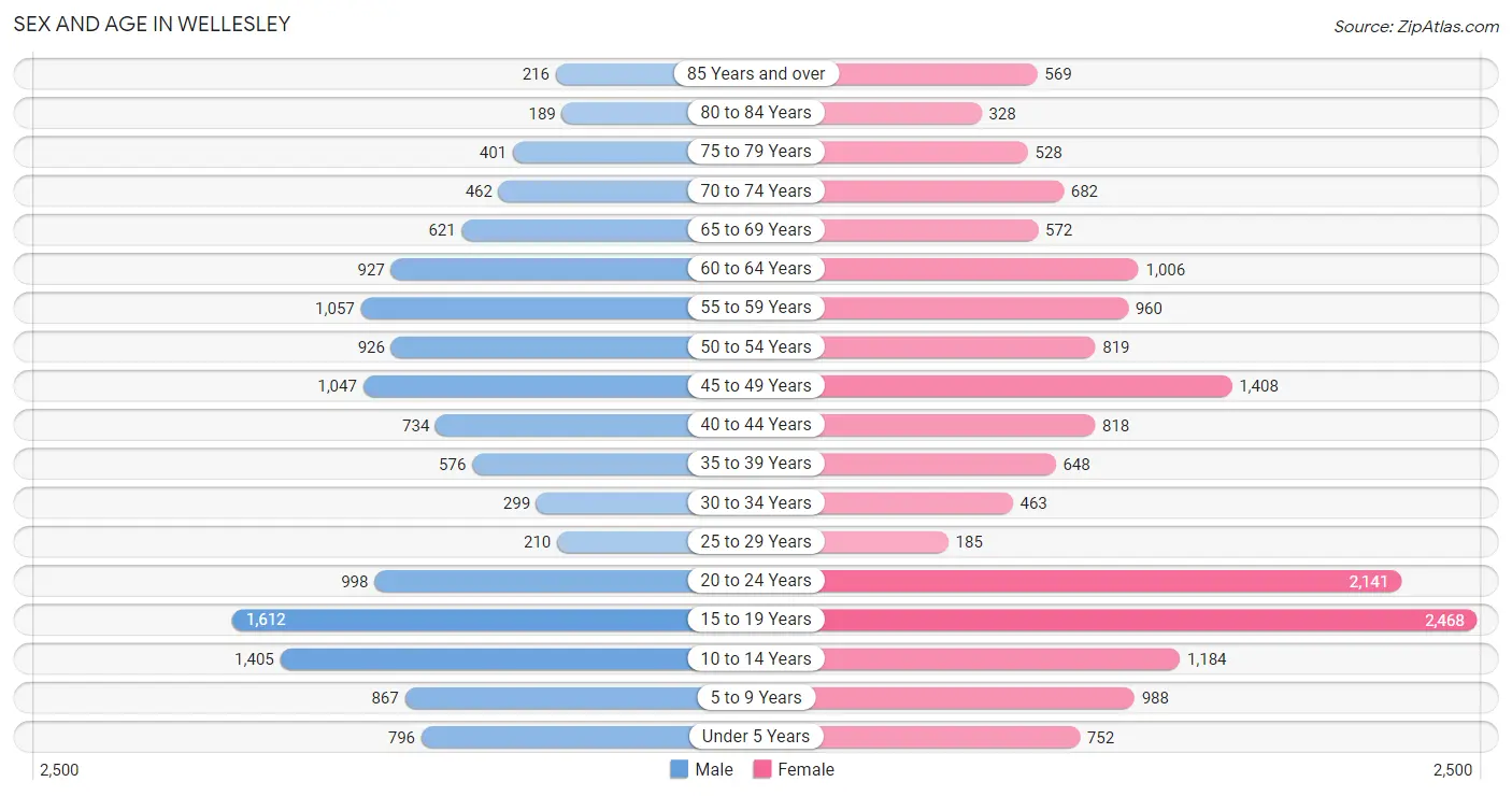 Sex and Age in Wellesley