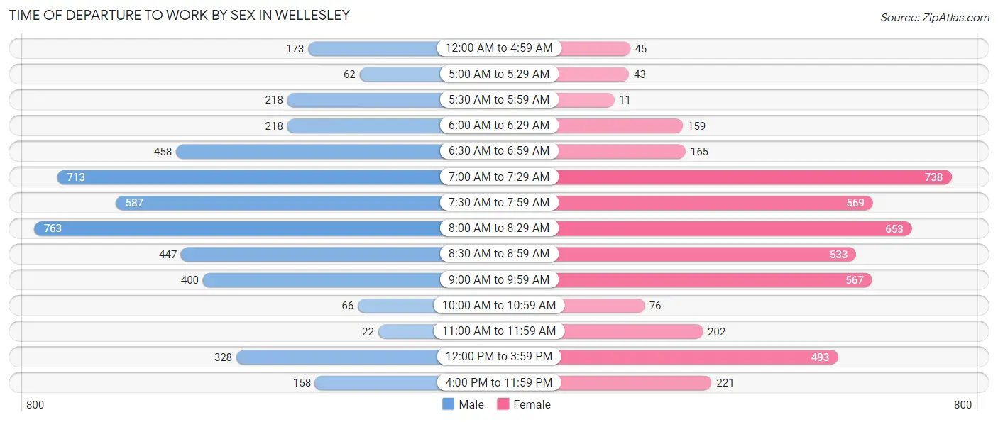 Time of Departure to Work by Sex in Wellesley