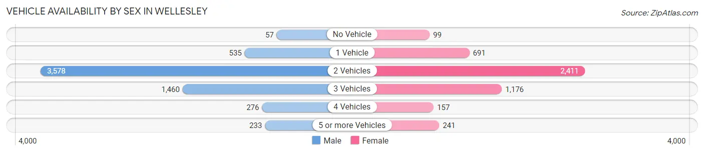 Vehicle Availability by Sex in Wellesley