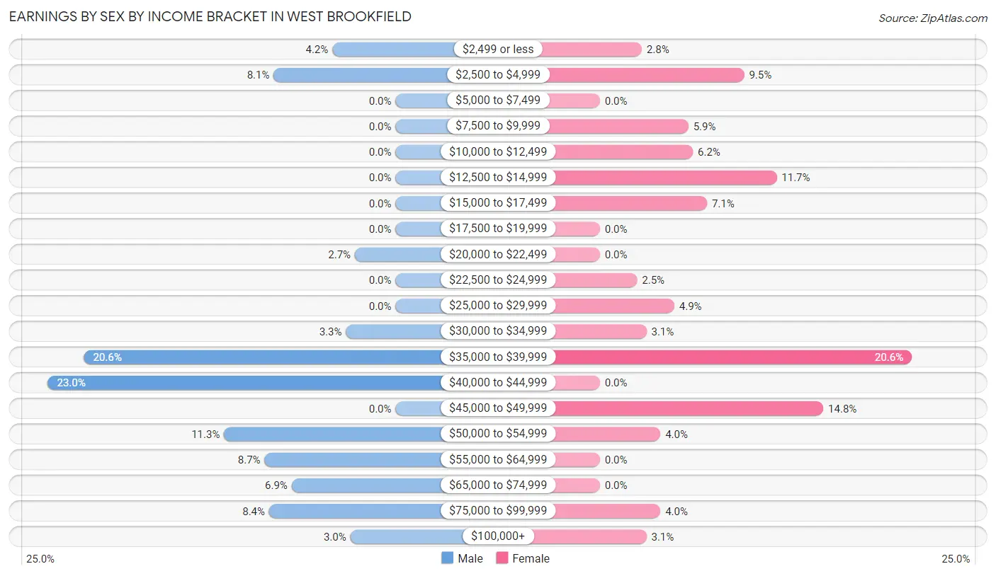 Earnings by Sex by Income Bracket in West Brookfield