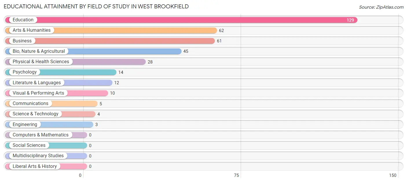 Educational Attainment by Field of Study in West Brookfield