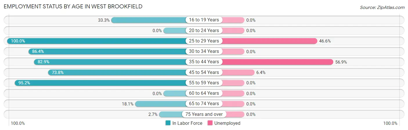 Employment Status by Age in West Brookfield