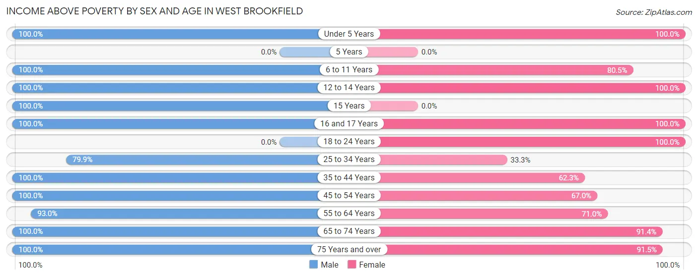 Income Above Poverty by Sex and Age in West Brookfield