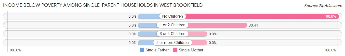 Income Below Poverty Among Single-Parent Households in West Brookfield