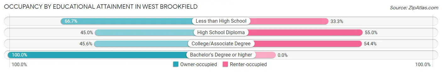 Occupancy by Educational Attainment in West Brookfield