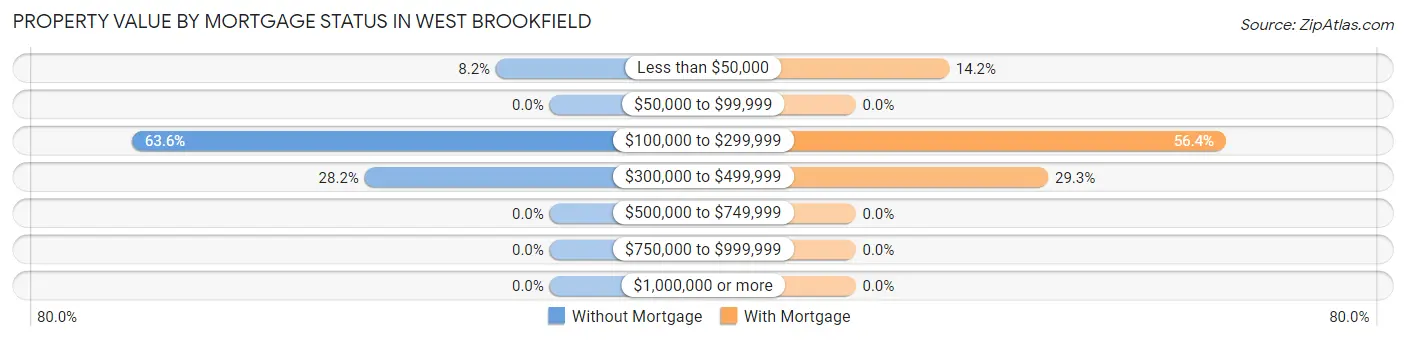 Property Value by Mortgage Status in West Brookfield