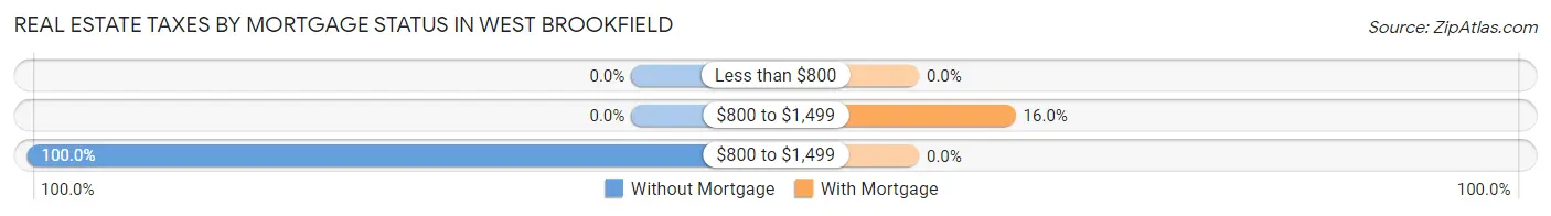 Real Estate Taxes by Mortgage Status in West Brookfield