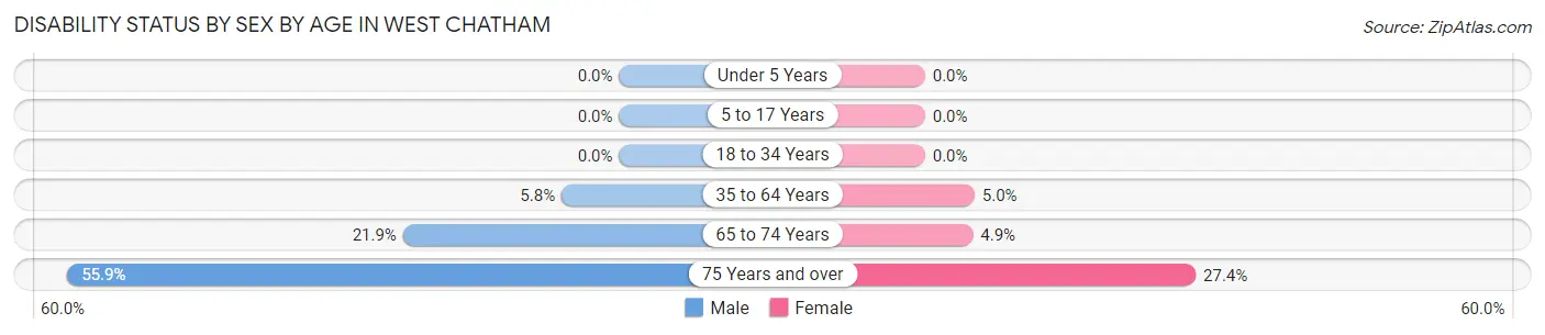 Disability Status by Sex by Age in West Chatham