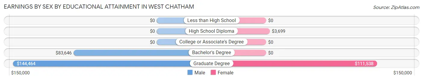 Earnings by Sex by Educational Attainment in West Chatham