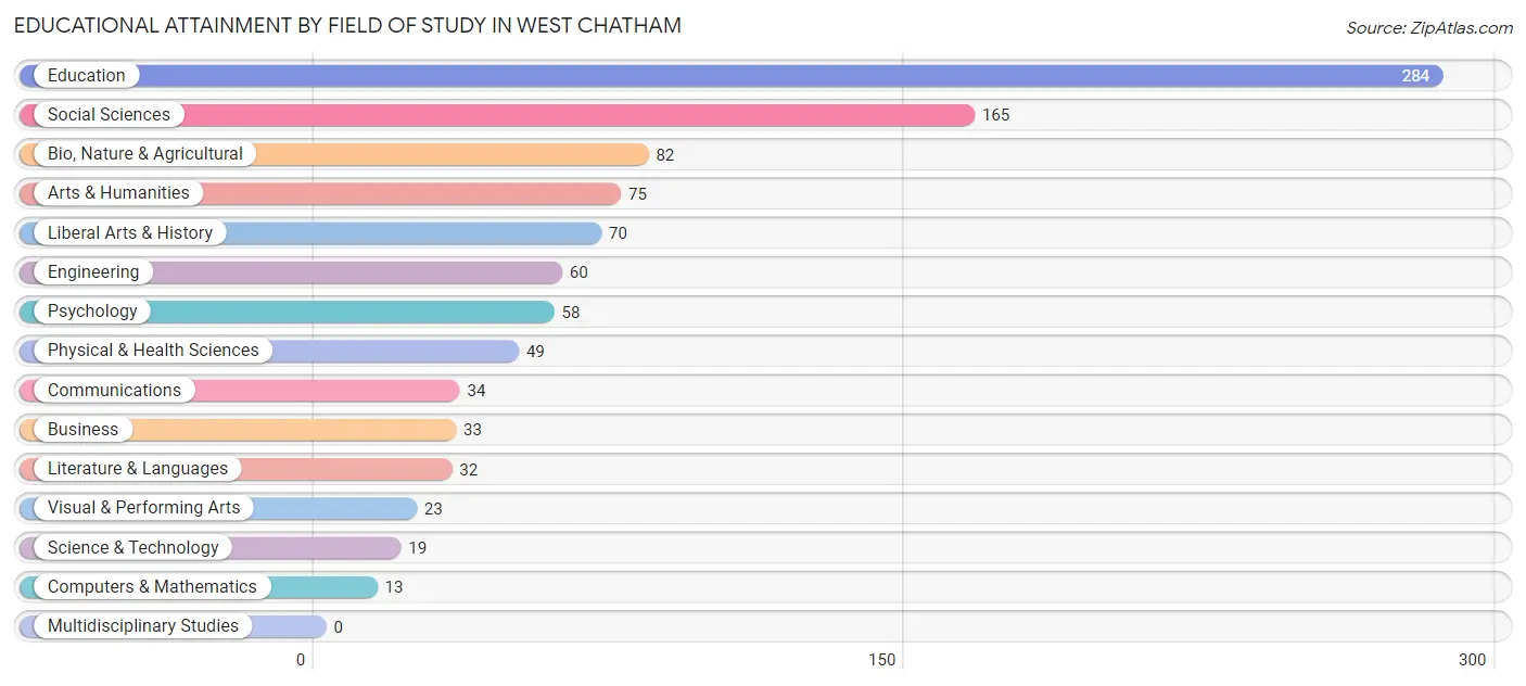 Educational Attainment by Field of Study in West Chatham