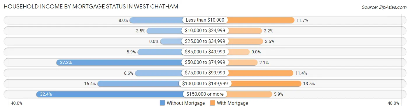 Household Income by Mortgage Status in West Chatham