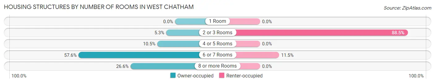 Housing Structures by Number of Rooms in West Chatham
