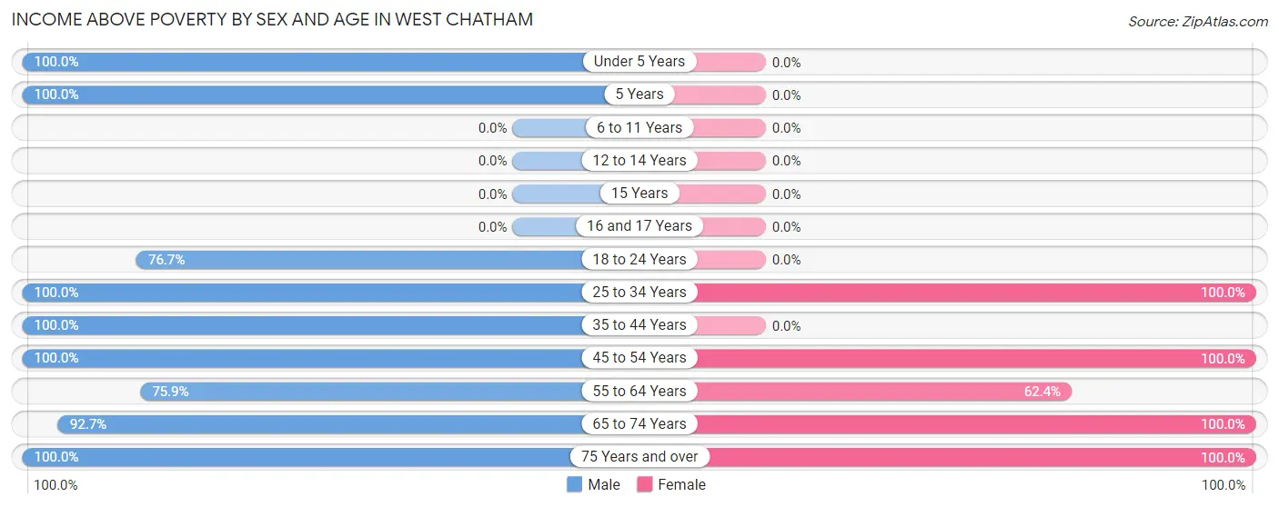 Income Above Poverty by Sex and Age in West Chatham
