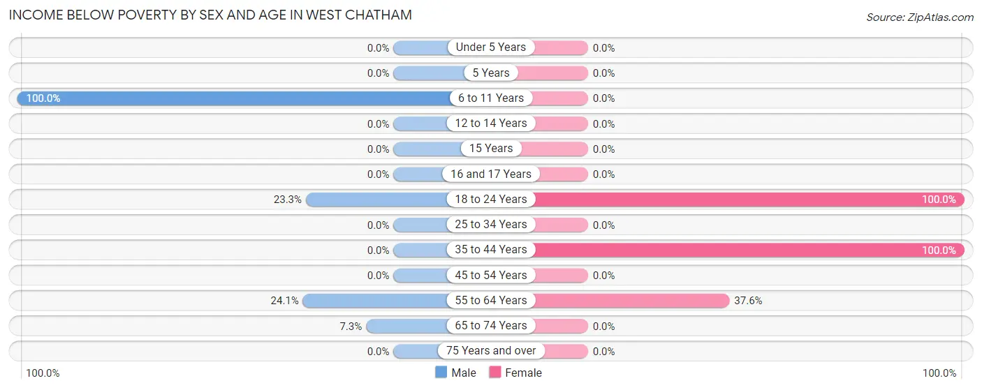 Income Below Poverty by Sex and Age in West Chatham