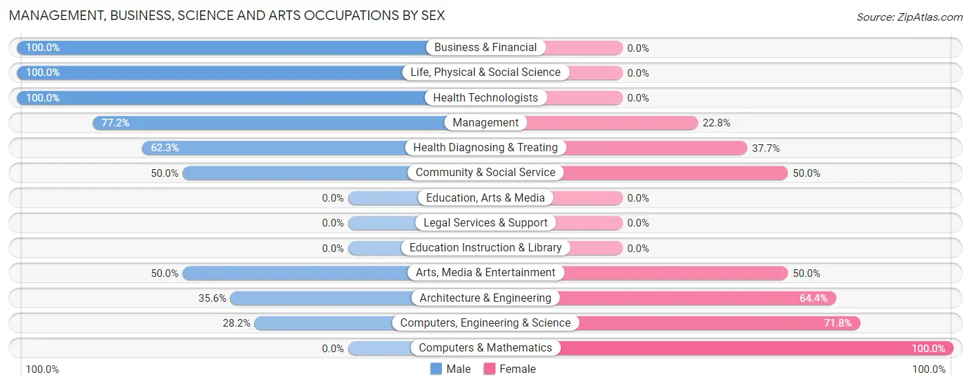 Management, Business, Science and Arts Occupations by Sex in West Chatham