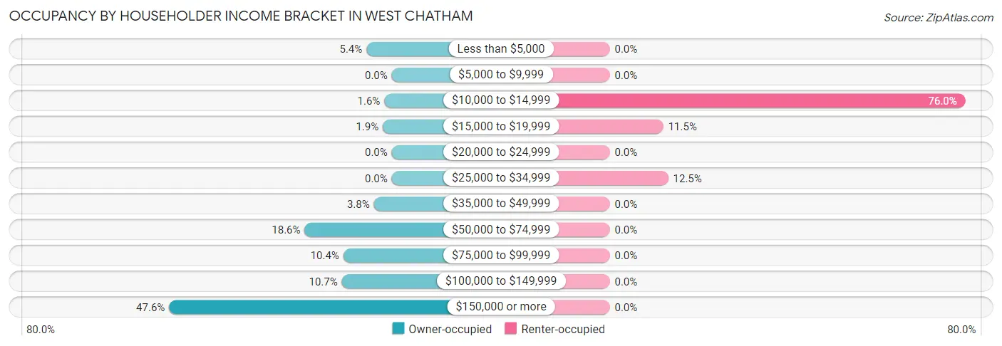 Occupancy by Householder Income Bracket in West Chatham