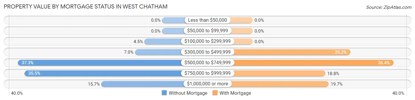 Property Value by Mortgage Status in West Chatham