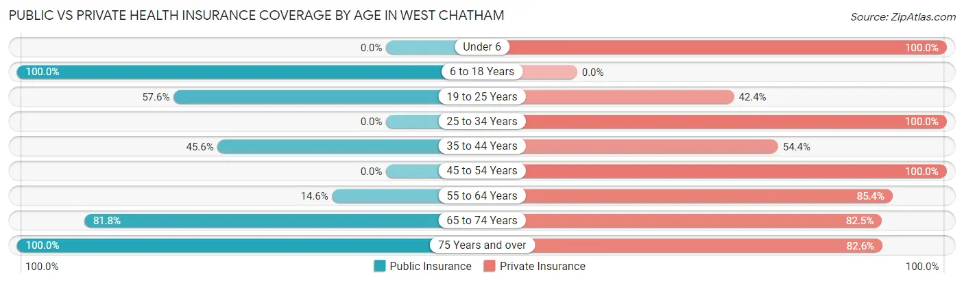 Public vs Private Health Insurance Coverage by Age in West Chatham