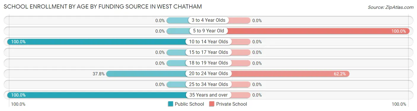 School Enrollment by Age by Funding Source in West Chatham