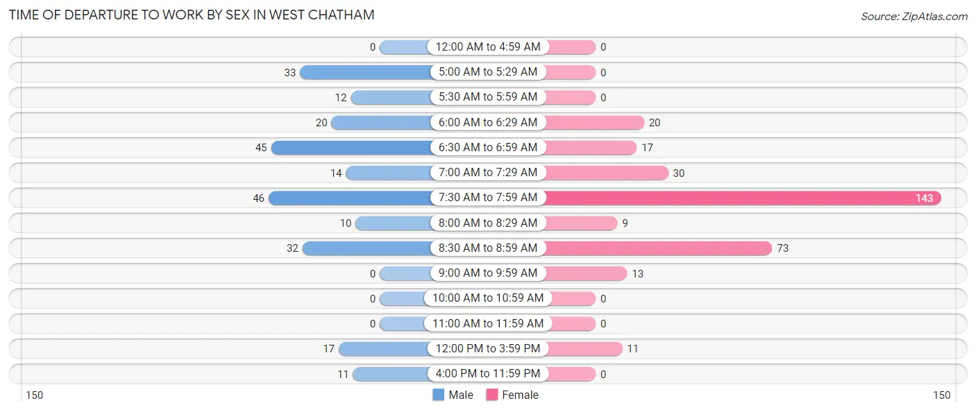 Time of Departure to Work by Sex in West Chatham