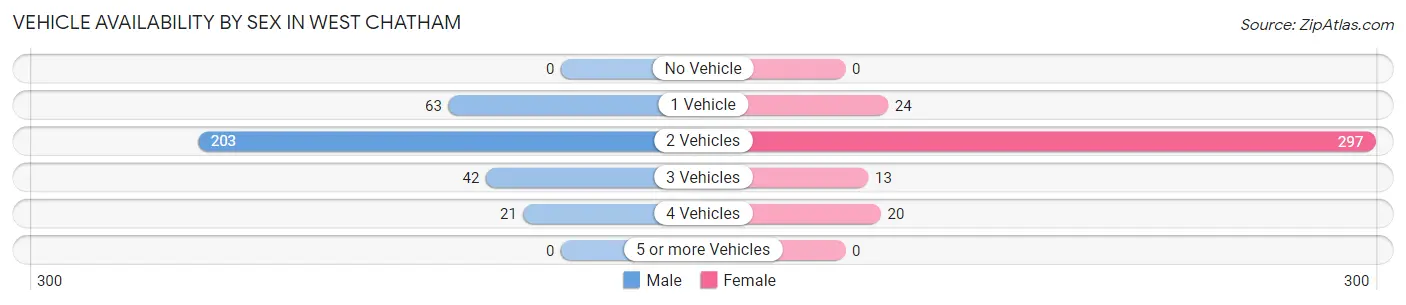 Vehicle Availability by Sex in West Chatham