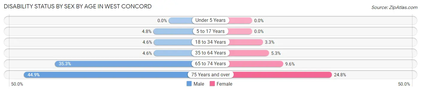 Disability Status by Sex by Age in West Concord