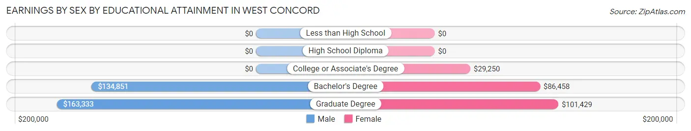Earnings by Sex by Educational Attainment in West Concord