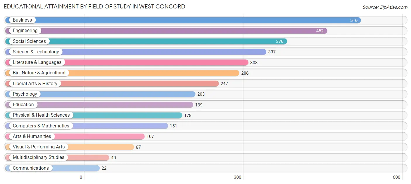 Educational Attainment by Field of Study in West Concord