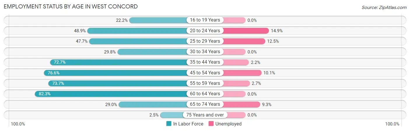 Employment Status by Age in West Concord