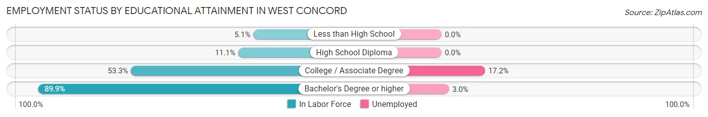 Employment Status by Educational Attainment in West Concord