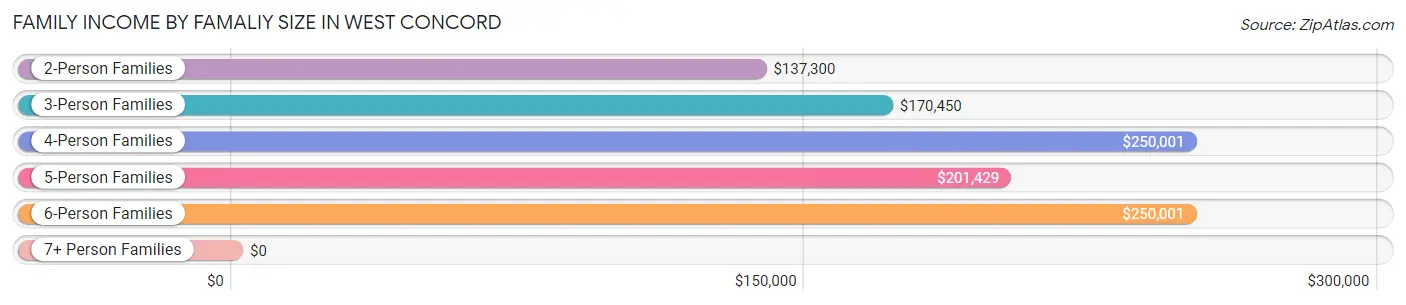 Family Income by Famaliy Size in West Concord