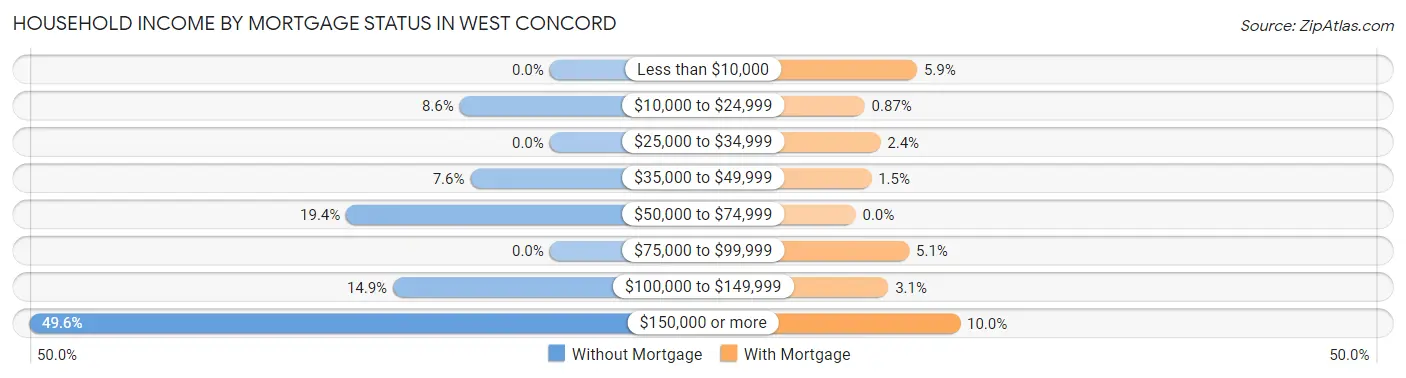 Household Income by Mortgage Status in West Concord