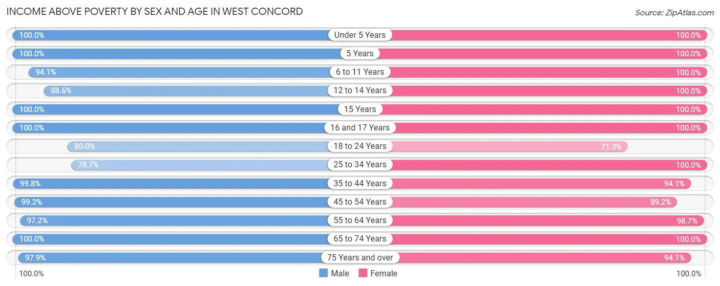 Income Above Poverty by Sex and Age in West Concord