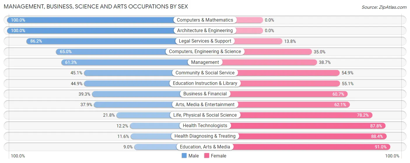 Management, Business, Science and Arts Occupations by Sex in West Concord