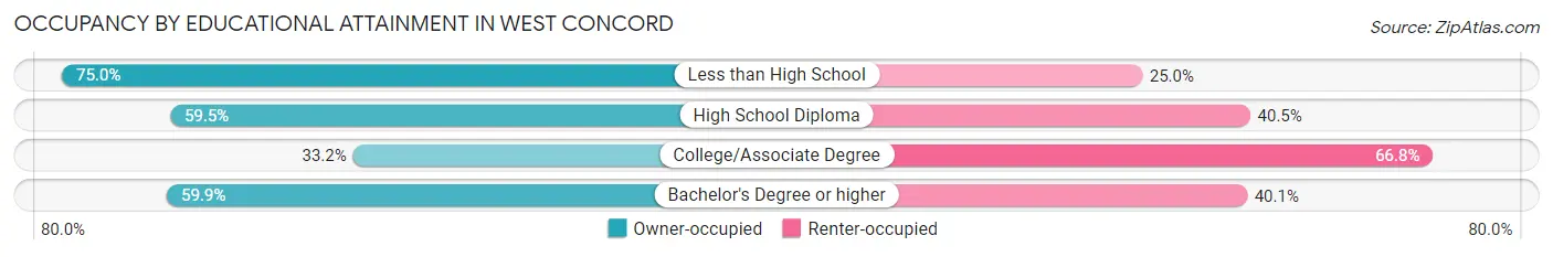 Occupancy by Educational Attainment in West Concord