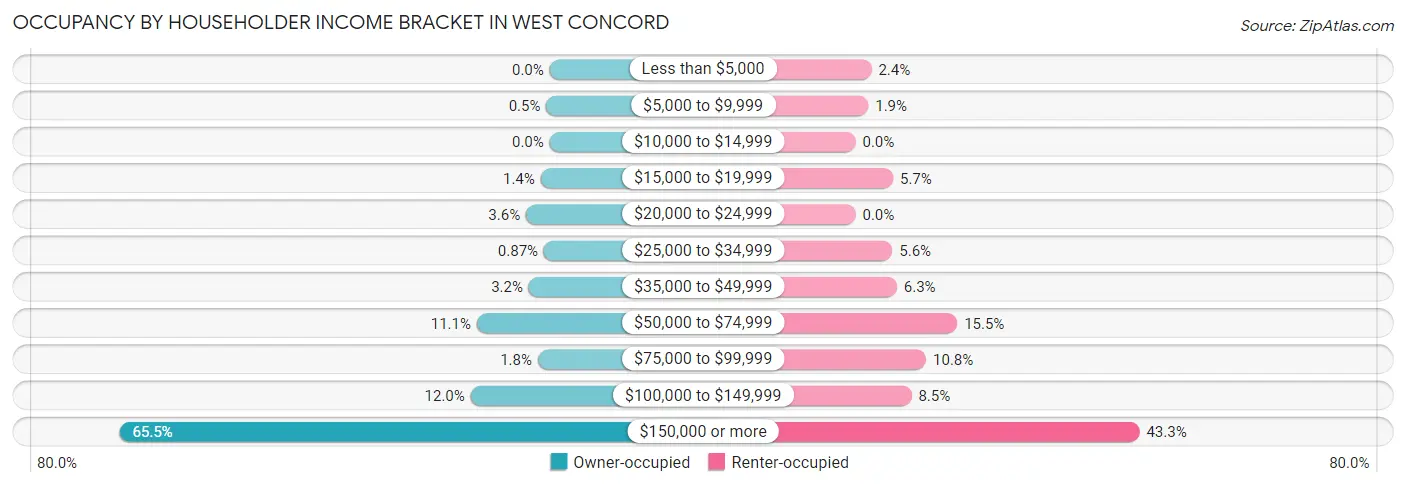 Occupancy by Householder Income Bracket in West Concord