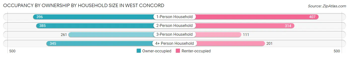 Occupancy by Ownership by Household Size in West Concord