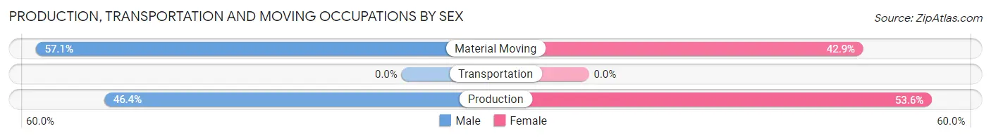Production, Transportation and Moving Occupations by Sex in West Concord