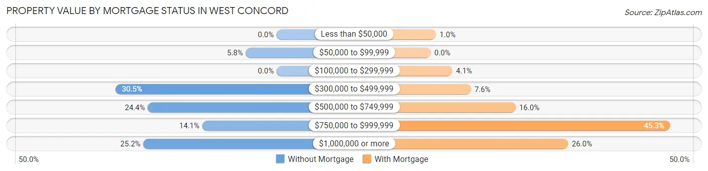 Property Value by Mortgage Status in West Concord