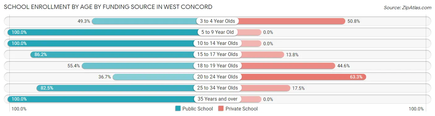 School Enrollment by Age by Funding Source in West Concord