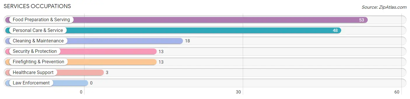 Services Occupations in West Concord