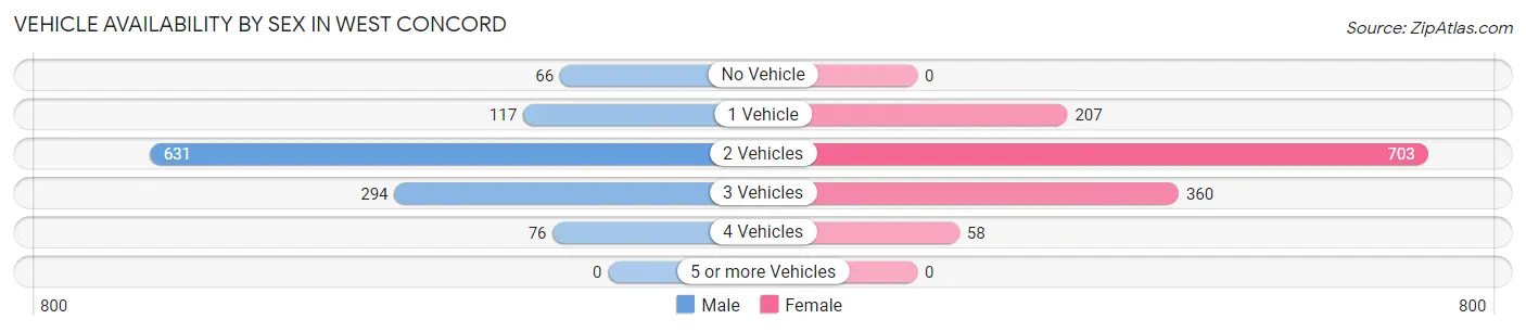 Vehicle Availability by Sex in West Concord