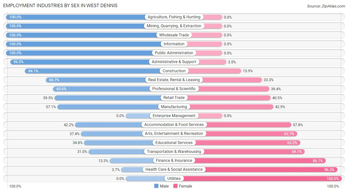 Employment Industries by Sex in West Dennis