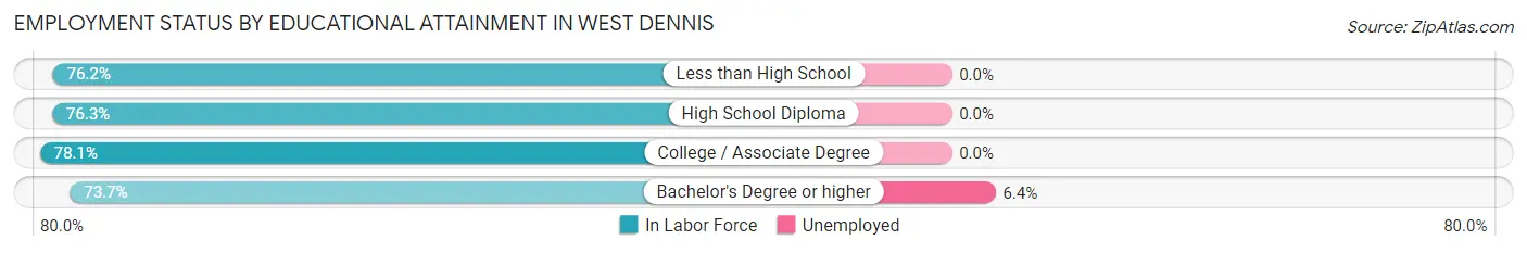 Employment Status by Educational Attainment in West Dennis