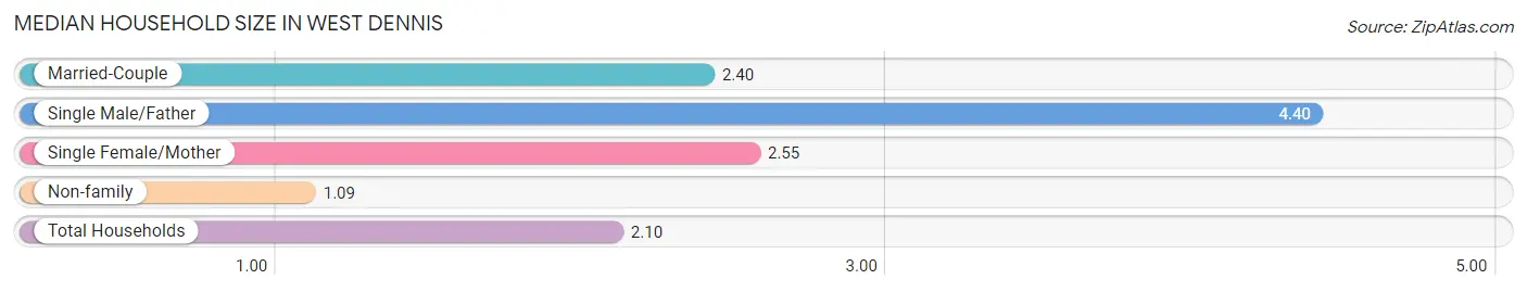 Median Household Size in West Dennis